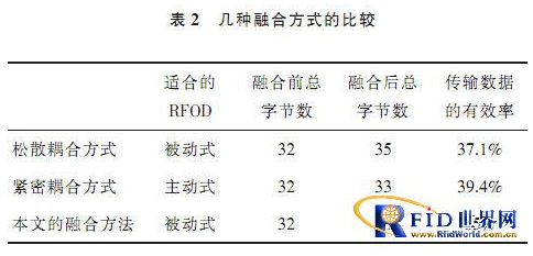 物联网中无线传感器节点和RFID怎样做到数融合