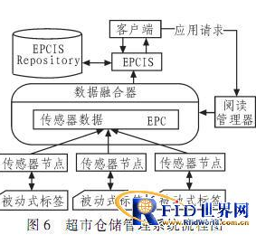 物联网中无线传感器节点和RFID怎样做到数融合