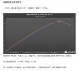 特斯拉Model 3系统更新,获得约5%的功率提...