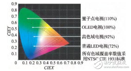 量子点显示技术具有哪些特点,和OLED电视有什么实质区别