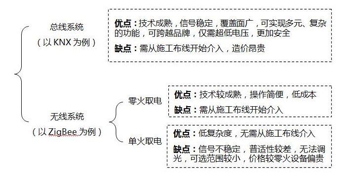 智能家居的常见实现方式有哪几种