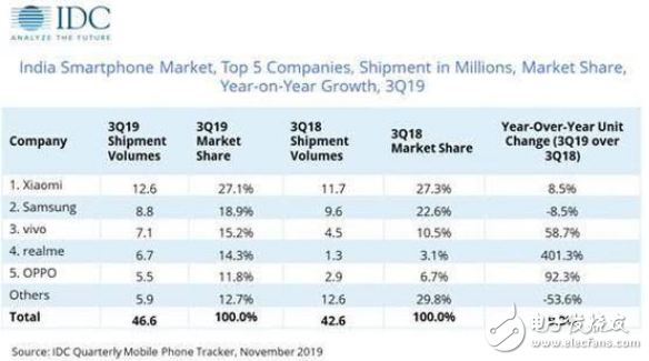 第三季度印度智能手机出货量4900万部 小米、oppo、vivo占据七成份额