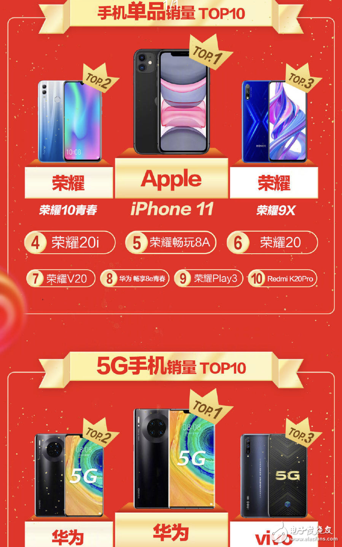 京东通讯11.11终极战报发布,华为成同比增长120%名列全行业第一