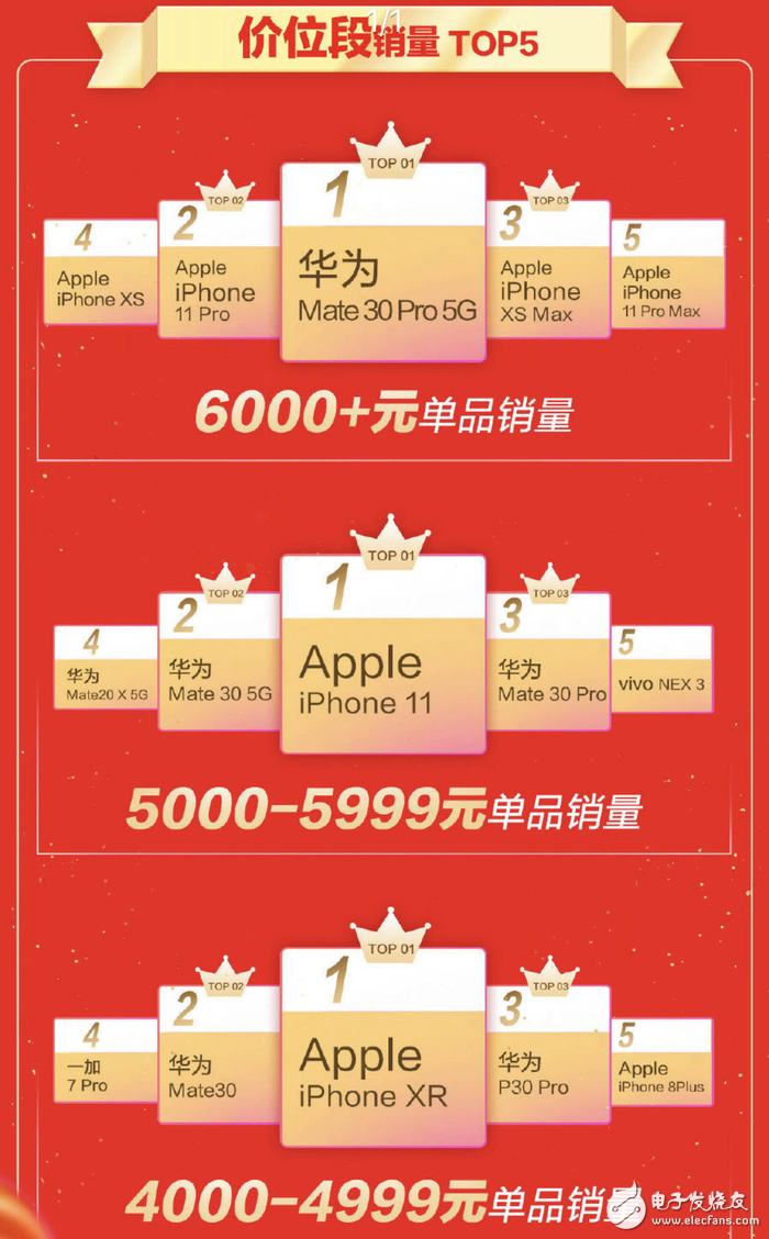 京东通讯11.11终极战报发布,华为成同比增长120%名列全行业第一
