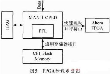 基于CPLD的多DSP和FPCA芯片怎樣遠(yuǎn)程更新