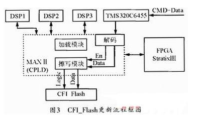 基于CPLD的多DSP和FPCA芯片怎樣遠(yuǎn)程更新