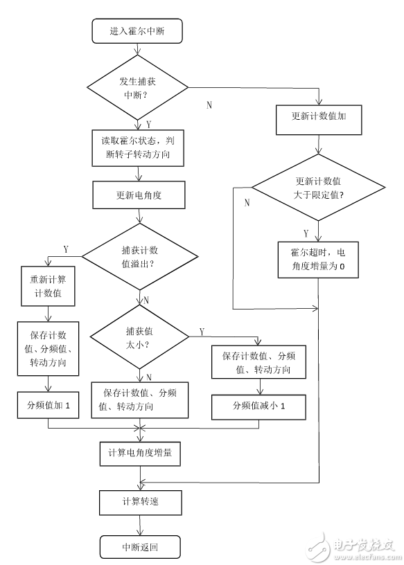 无刷电机