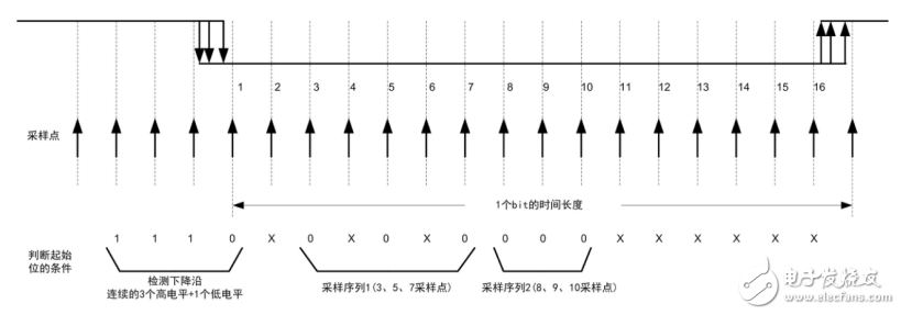 RS-485总线