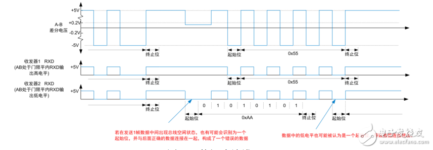 RS-485总线