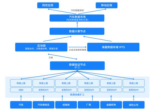 基于区块链技术的汽车记账系统ROAD介绍