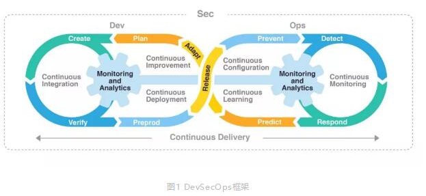 基于区块链技术的可信金融安全运维解决方案DevSecOps介绍