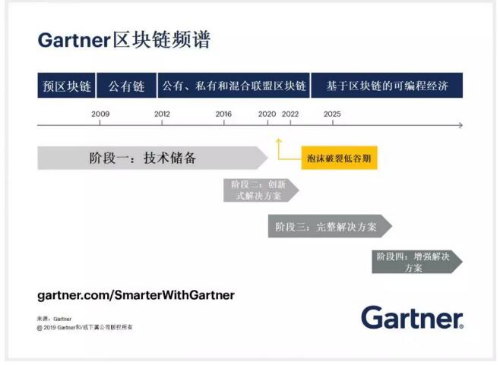 资本市场在区块链产业发展中的作用是什么