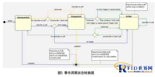 无线射频识别