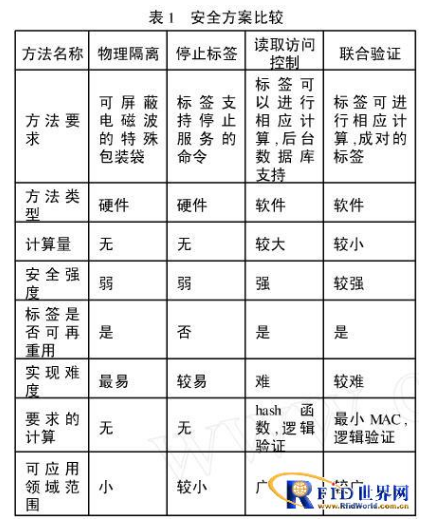 RFID系统数据安全问题怎样来解决