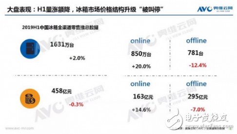 外资品牌市场份额下滑 冰箱行业将迎来更大的挑战