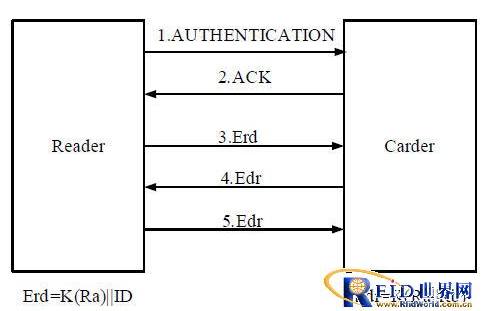 基于RFID技术的身份识别系统怎样设计实现