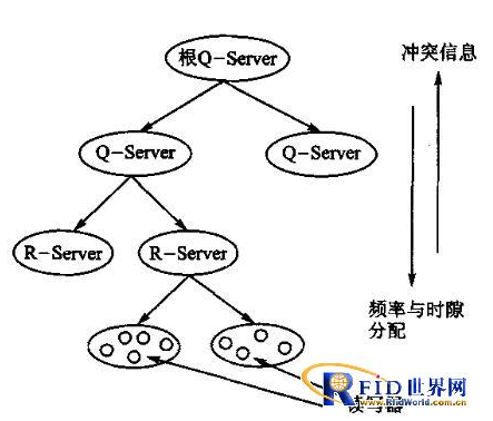 RFID讀寫器抗沖突問題如何來解決