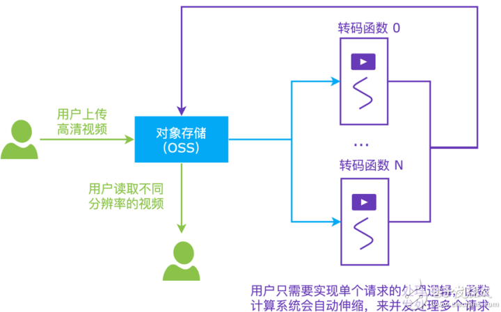 serverless