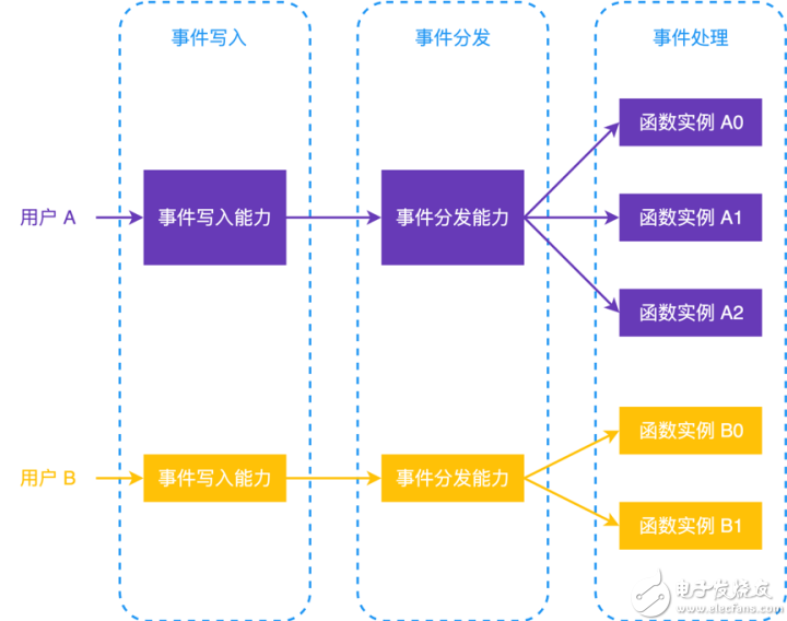 serverless