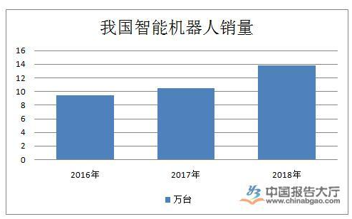 智能机器人的发展现状怎样