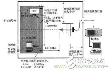 電子設備輻射發射測試平臺的設計方案