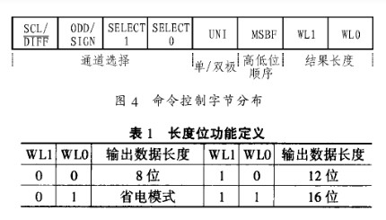 基于LTC1290与MC68331芯片实现织机经纱张力采集系统的设计