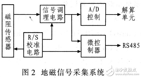 采用磁阻传感器测量工具实现弹体滚转角测量系统的应用设计