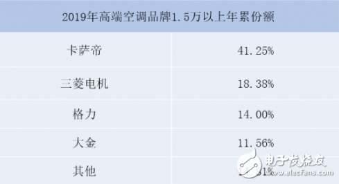 空调市场进入格局重塑期 高端市场形成了三分天下的...