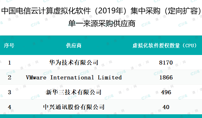 中国电信发布2019年云计算虚拟化软件集中采购采...