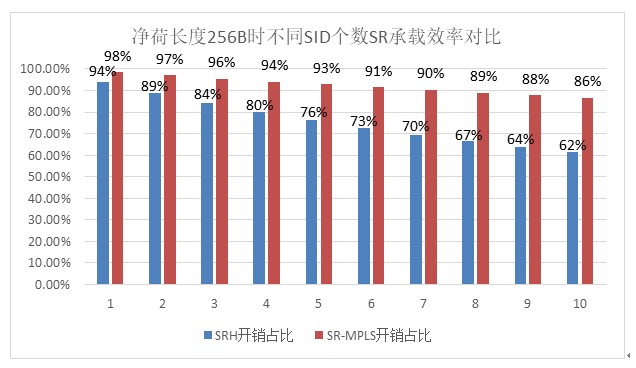 Unified SID助力SRv6应用发展