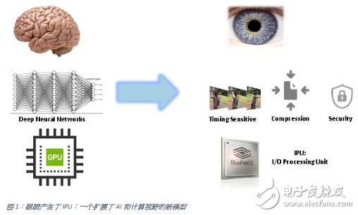 大脑神经网络助力下 AI和ML新算法有了新的方向