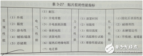 SMT贴片胶的种类有哪些，该如何进行选用