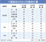 价格暴跌!2020年IT面板或陷严重供过于求