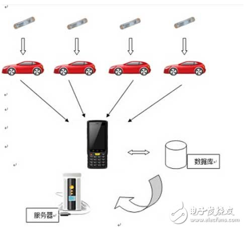 怎样利用RFID技术来管理汽车出入