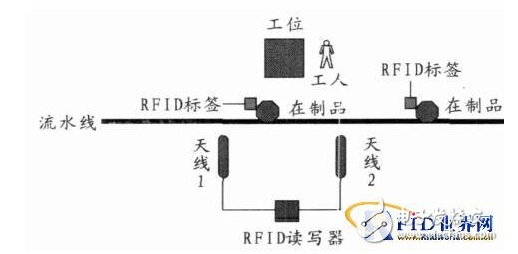 生产线监控怎样利用上RFID技术