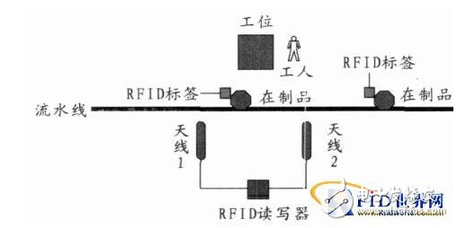 生產線監(jiān)控怎樣利用上RFID技術