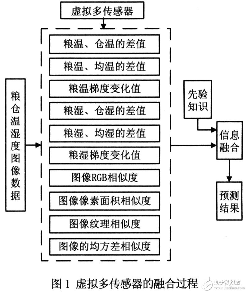 采用虚拟多传感器与融合算法实现粮食存储监控预警系统的设计