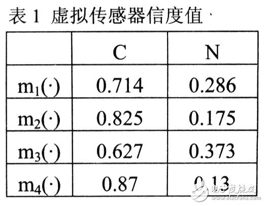 采用虛擬多傳感器與融合算法實現糧食存儲監控預警系統的設計