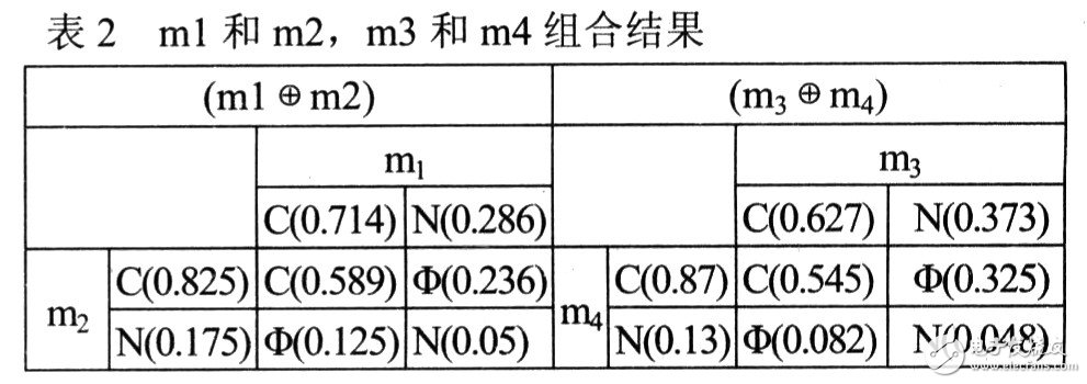 采用虛擬多傳感器與融合算法實現糧食存儲監控預警系統的設計