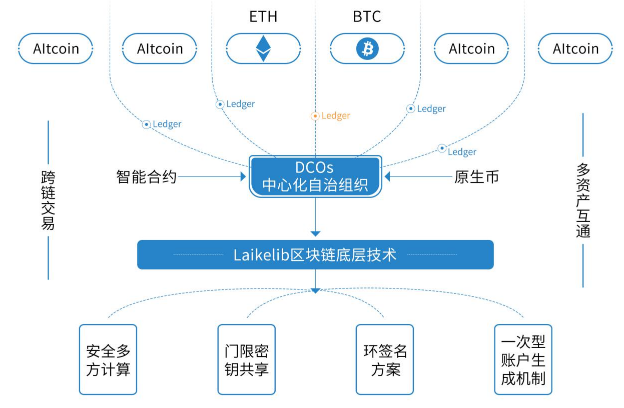 LikeLib区块链+金融有着怎样的前景