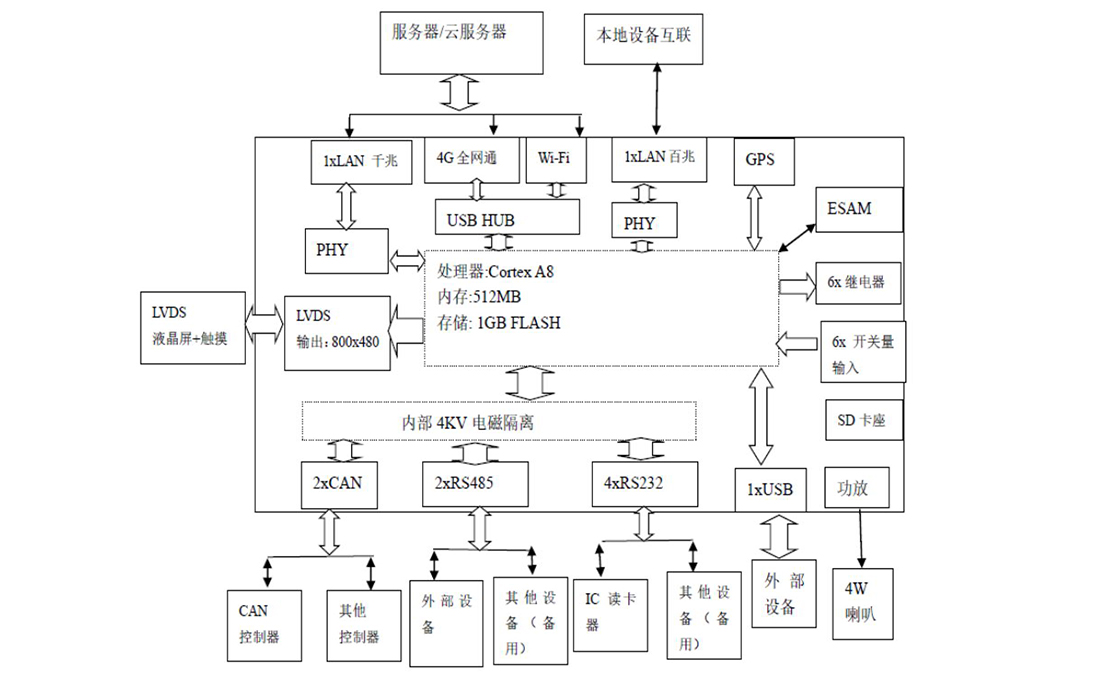 嵌入式主板