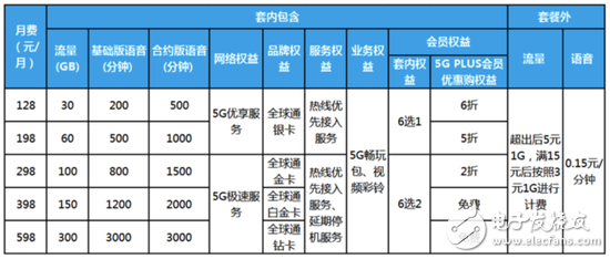 三大运营商已开始5G携号转网的试运营,你会如何选择