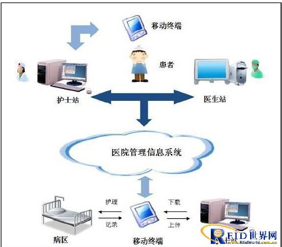 基于物联网技术的医疗护理系统是什么样子