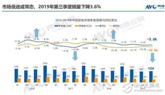 五大尴尬笼罩彩电行业 认清形势才能找对出路