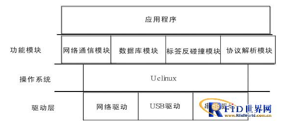 農產品生產線嵌入式RFID讀寫器應該怎樣來設計