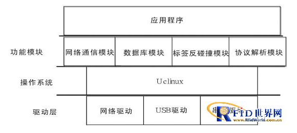 农产品生产线嵌入式RFID读写器应该怎样来设计