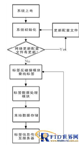 农产品生产线嵌入式RFID读写器应该怎样来设计