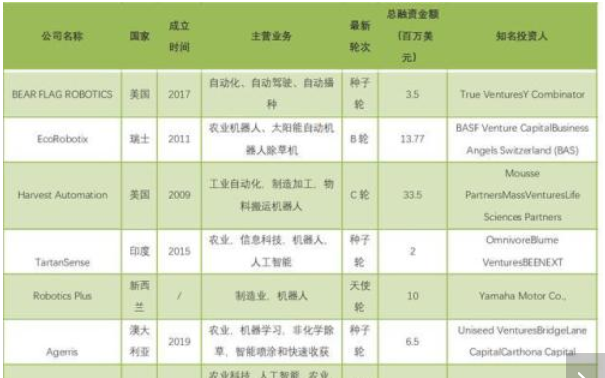 智慧农业是人工智能+农业?全球农业自动化机器人和...