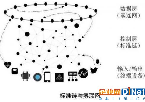 物联网是怎样和区块链扯上关系的