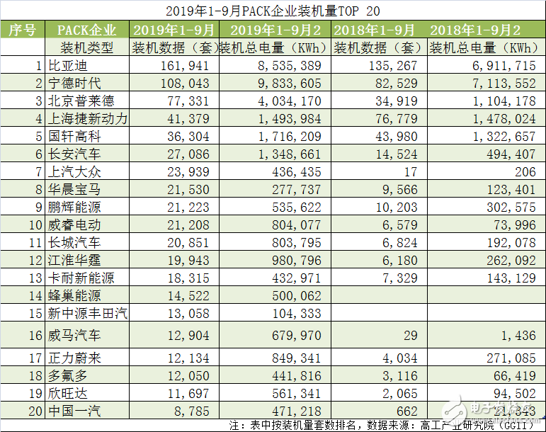 动力电池格局发生倾斜,第三方PACK企业现状堪忧